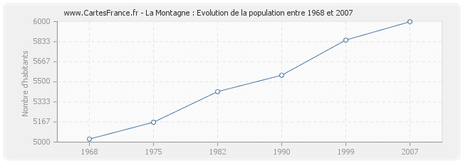Population La Montagne